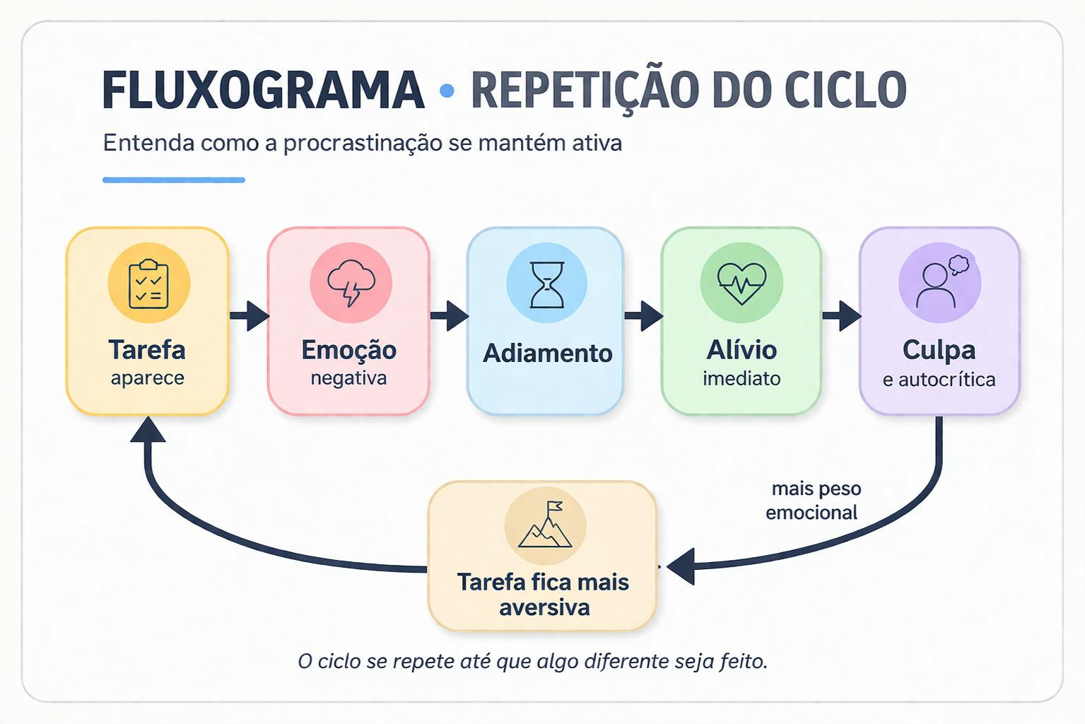 Fluxograma — Repetição do Ciclo de Procrastinação